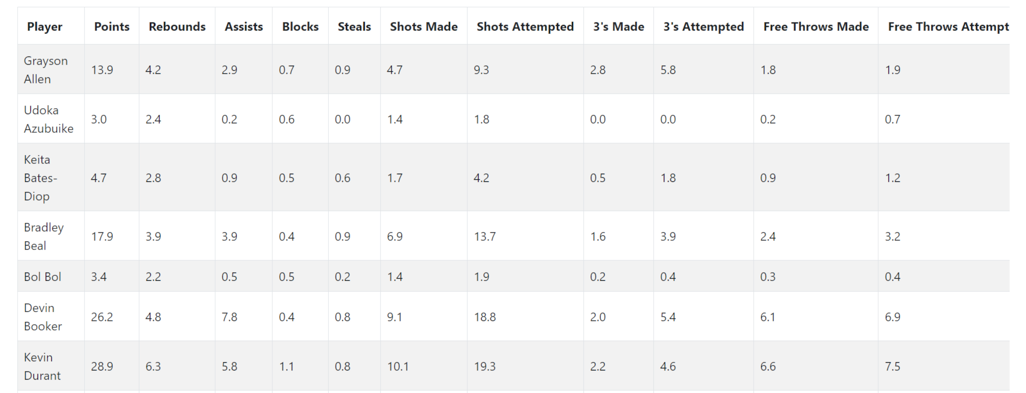 A screenshot of a data table from the Cappers NBA player stats page
