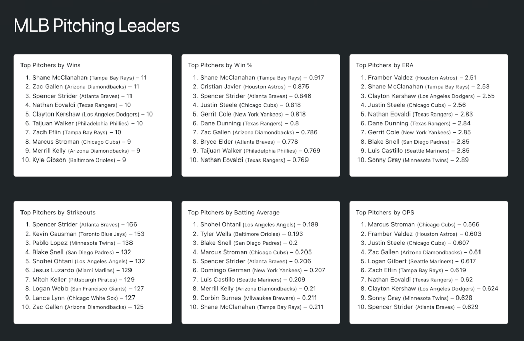 A screenshot of the MLB Pitching Leaders section from the Cappers web application