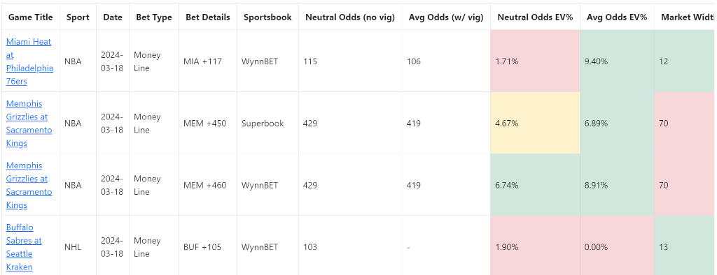 A screenshot of the expected value dashboard from the home page of the Cappers.ai web application