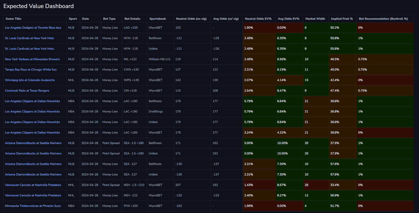 A screenshot of the Cappers.ai Expected Value Dashboard