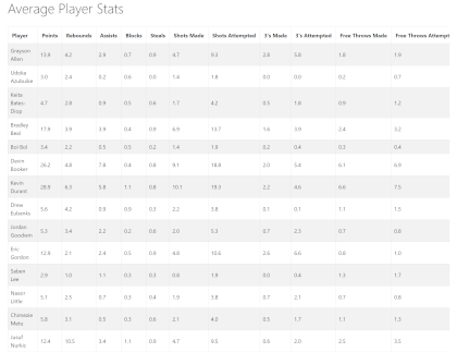 A screenshot of a data table from the Cappers NBA player stats page