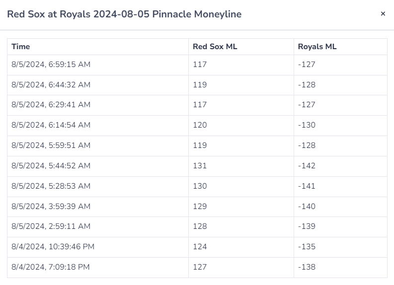 MLB betting line movements