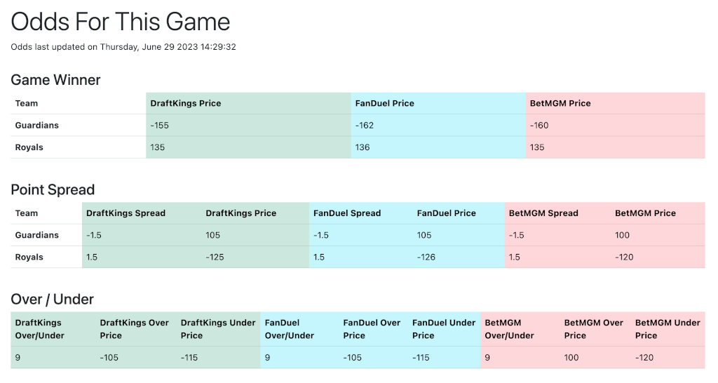 A screenshot showing MLB betting odds from major sports books