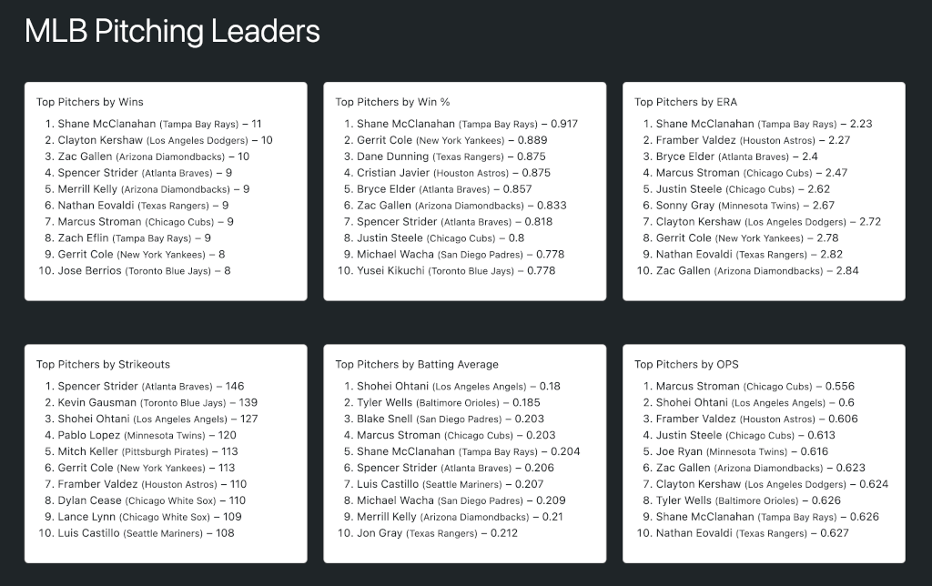 A screenshot showing MLB pitching leaders from six categories at a given point in time