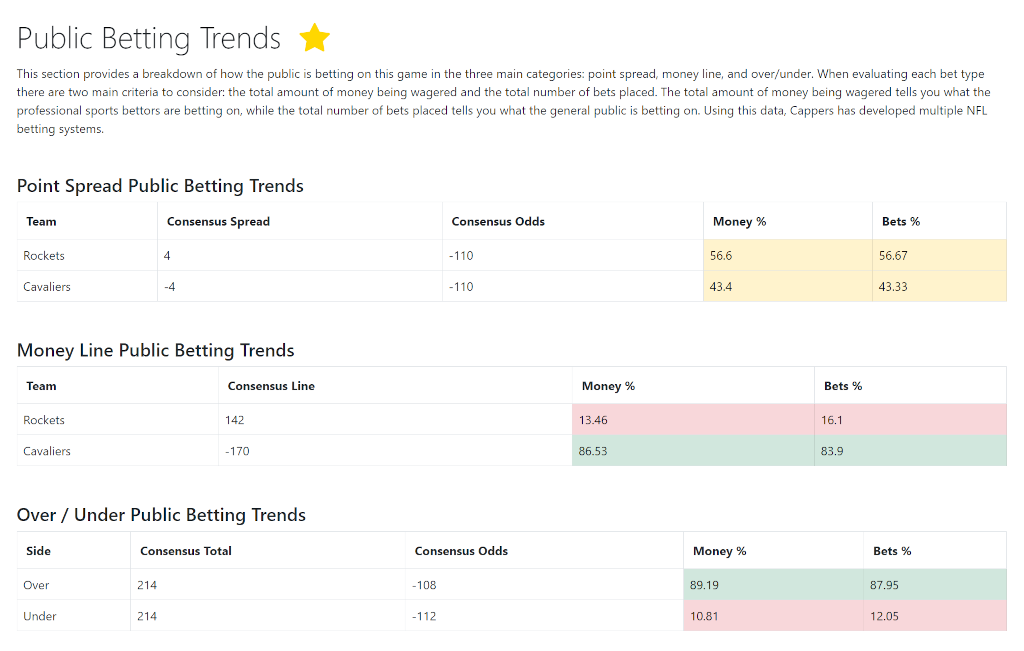 A screenshot of our NBA public betting trends