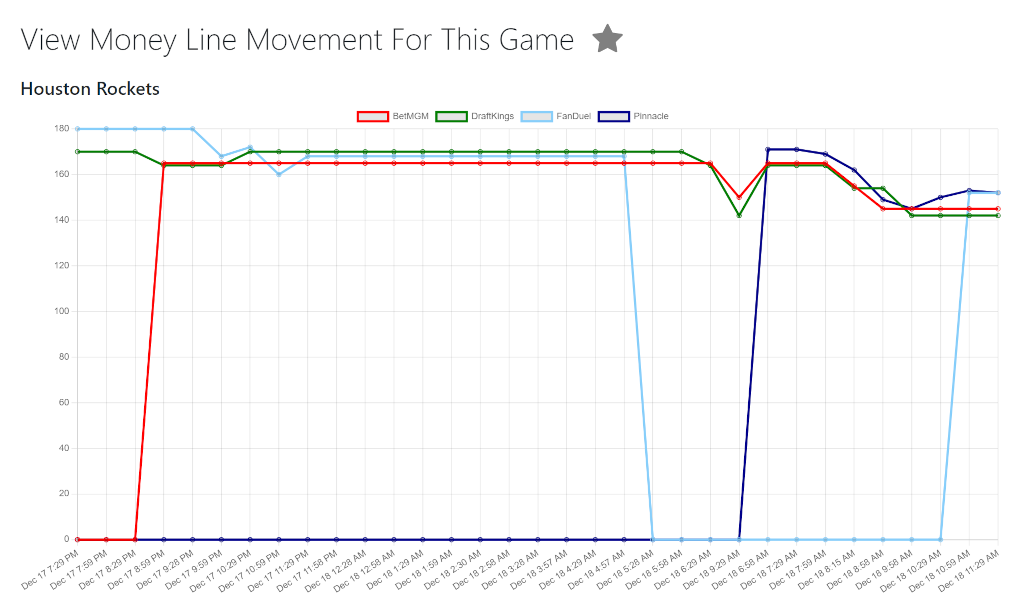 A screenshot of an NBA line movement graph