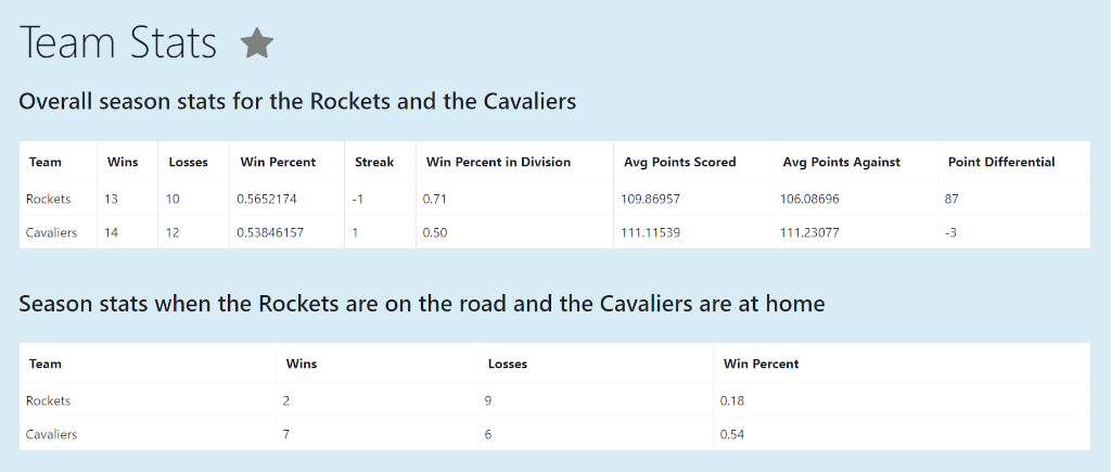 A screenshot of NBA team stats on the Cappers handicapping page