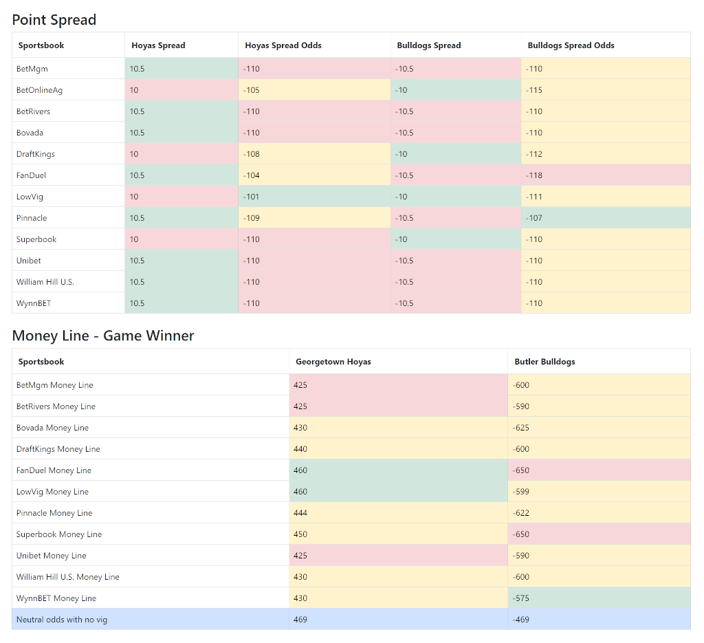 A screenshot of the Cappers college basketball game odds comparison table