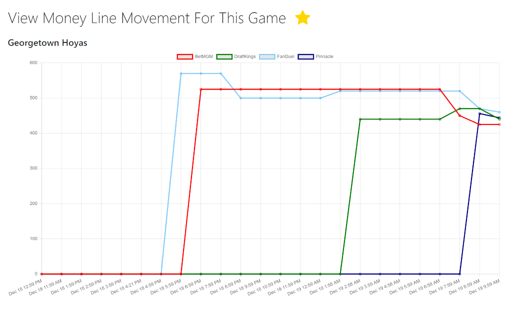 A screenshot of a line movement graph for a college basketball game