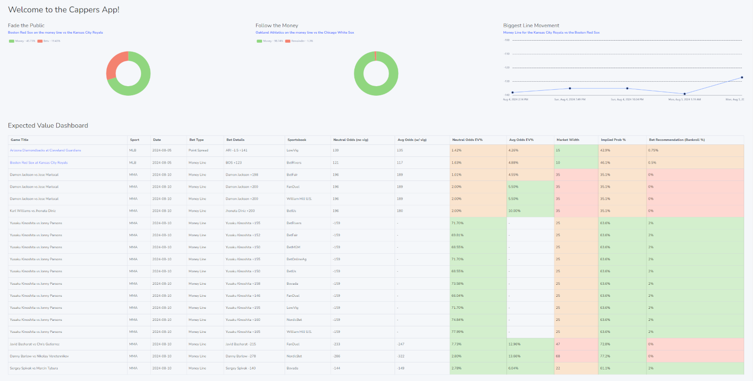 A screenshot from the Cappers App expected value dashboards for a Major League Baseball game and MMA fights