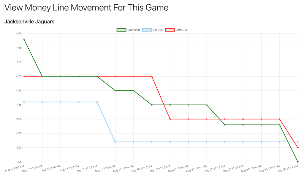 A screenshot of NFL game line movements by three major sportsbooks