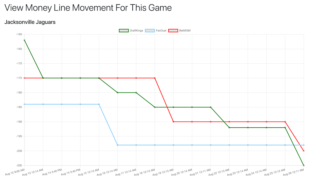 A screenshot of Cappers' NFL game line movements