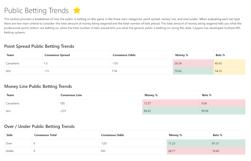 A screenshot of our NHL public betting trends