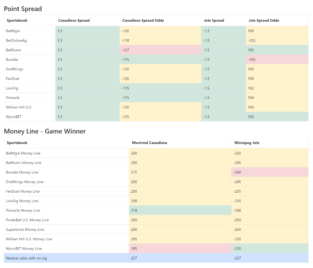 A screenshot of the Cappers NHL game odds comparison table