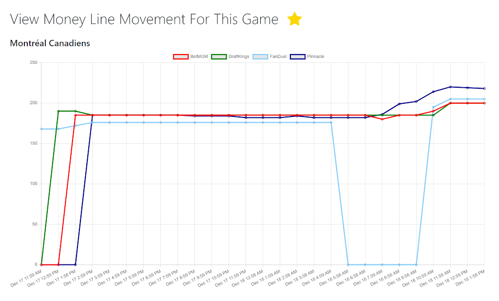 A screenshot of an NHL line movement graph