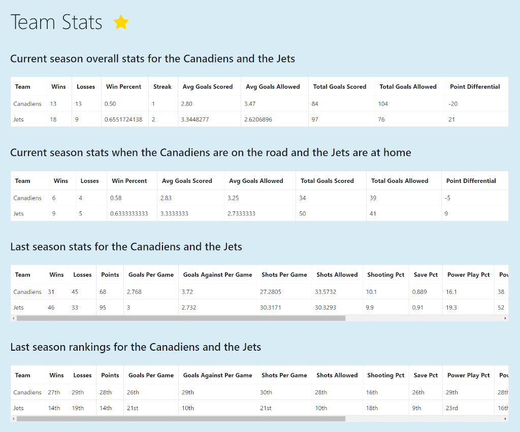 A screenshot of NHL team stats on the Cappers handicapping page