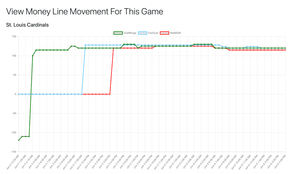 A screenshot showing line changes over time for an MLB team