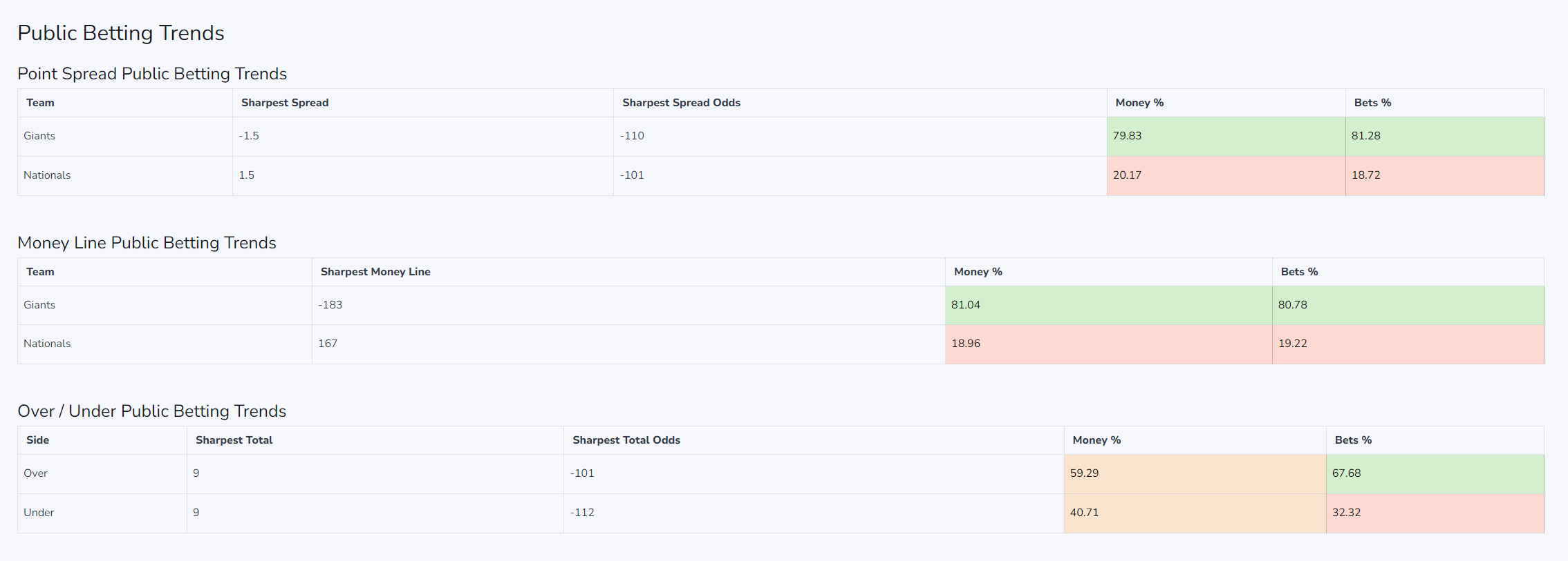 Public betting trends for point spread, money line, and over/under bets