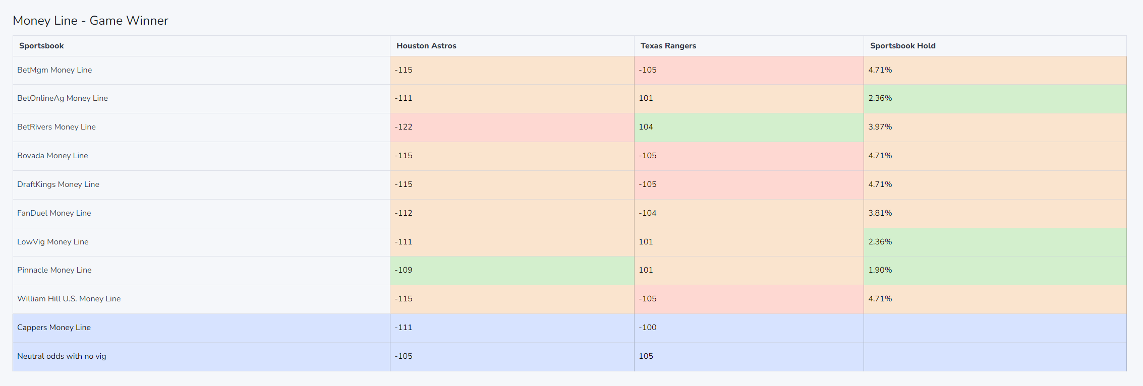 MLB game odds comparison